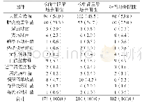 表2 术前中段尿、术中肾盂尿和结石细菌培养的菌种分布情况[n(%)]