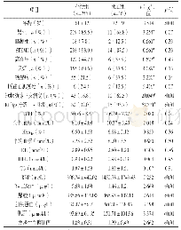 表1 存活组和死亡组患者临床资料比较