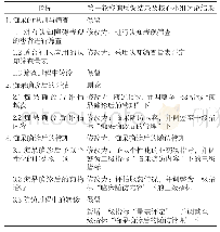 表5 痴呆社区管理工作内容第一轮专家咨询及核心小组讨论结果