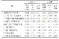 表6 痴呆社区管理工作内容第二轮专家咨询结果