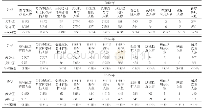 表2 2013—2015年大肠癌筛查预测值与实际值比较（人）