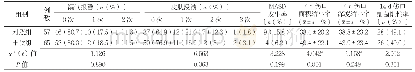 表2 两组NPWT期间安全性及有效性结果比较