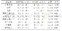 表4 抑郁症组与对照组CERQ分量表得分比较[M(P25,P75），分]