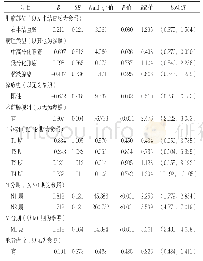 表4 结直肠癌根治性切除术后患者死亡影响因素的多因素Cox比例风险回归分析