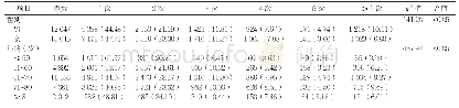 表1 不同性别、年龄患者住院次数分布情况比较[n(%)]