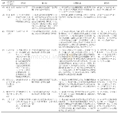 表2 基于七色管理法开展新冠肺炎社区防控的各分级人群名单来源、管控归属及防控措施