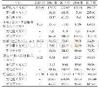 表3 2014—2017年医药收入及其较2013年的变化情况