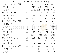 表4 2014—2017年门诊检查化验例次、收入及其较2013年的变化情况