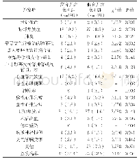 表3 不同合并症负担患者术后并发症发生率比较[n(%)]