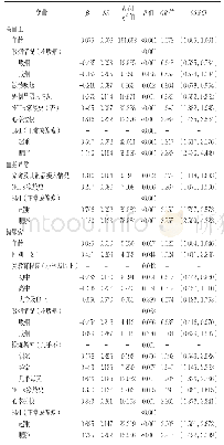 表5 扬中市40～70岁成年居民主要NCDs影响因素的多因素Logistic回归分析