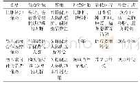 表1 长期护理保险、新型农村合作医疗保险、新型农村社会养老保险的区别