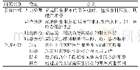 表1 家庭医生服务模式研究分析框架中各维度的含义