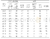 《表2 2007—2017年上海市医疗卫生机构数量（个）》