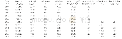 《表3 2007—2017年上海市社区卫生服务中心工作情况》