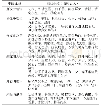 表2 高血压中医辨证标准