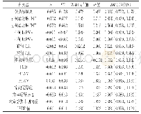 表6 血管功能及心功能检查对原发性高血压病心血管风险影响的单因素COX比例风险回归分析