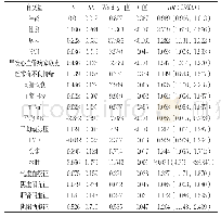 表8 原发性高血压病心血管风险因素的多因素COX回归分析