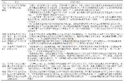 《表3 寻找家庭医学中与产科相关工作的过程中所面临的挑战》