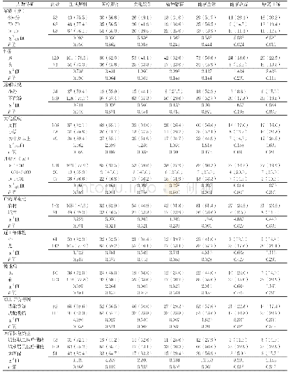 表3 不同人群特征老年人对各项服务项目的期望度比较[n(%)]