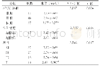 《表1 不同ARCO分期、塌陷情况、病因ONFH患者AGEs水平比较》