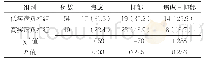 表1 不同疾病负担老年患者焦虑、抑郁发生率比较[n(%)]