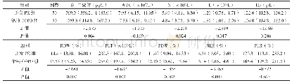 表3 两组患者D-二聚体、血常规指标比较[M(P25,P75)]