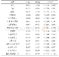 表5 NSTE-ACS患者在推荐时间内行PCI影响因素的单因素Logistic回归分析[n(%)]