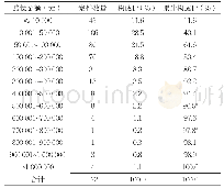 表3 社区卫生服务机构涉诉案件赔偿额分布