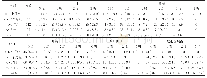 表3 不同时间段NPC患者出院后放疗毒副反应严重程度[n(%)]