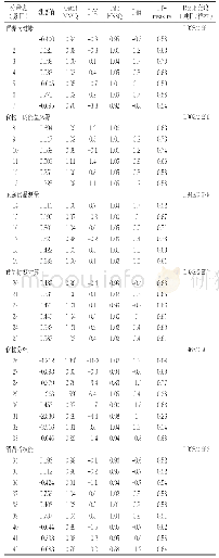 表1 项目拟合指数：营养素养评价工具的汉化及在糖尿病患者中的信效度研究——基于CTT和Rasch模型的分析