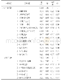 表5 医养结合型养老机构老年人服务需求Kano属性问卷条目