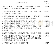 表1 41位全科医生在新型冠状病毒肺炎疫情防控中遇到的主要困难和问题