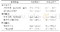 《表2 我国医疗机构现有慢性病随访方式的主要问题[%（n/N)]》