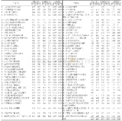 表6 家庭医生岗位胜任力三级指标重要性评价结果