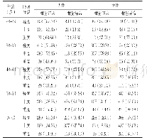 表4 不同年龄段PSQI分级下不同性别骨量异常检出情况[n(%)]