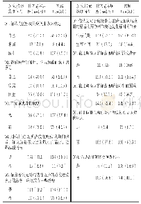 表2 社区老年居民及家属的预先指示态度[n(%)]