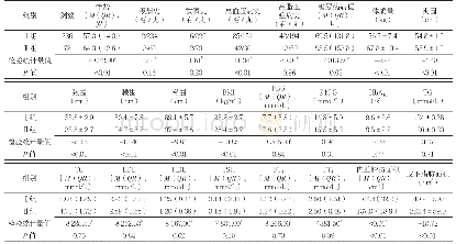 表2 Ⅰ、Ⅱ组患者基本信息、体格检查指标、生化检查指标比较