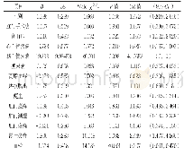 表4 痔病患者发生痔组织出血影响因素的多因素Logistic回归分析