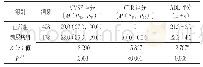 表2 两组患者MMSE、CDR、ADL评分的比较（分）