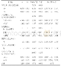 表2 老年MCI患者抑郁症状影响因素的二分类Logistic逐步回归分析