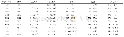 表4 2010—2019年北京市社区公共卫生岗位人员职称构成变化情况[n(%)]