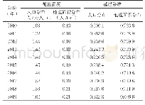 表6 2010—2019年北京市社区公共卫生岗位人员资源配置变化情况