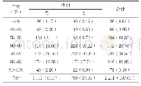 表1 武汉地区2 231例COVID-19死亡患者死亡年龄及性别分布情况[N=2331,n(%)]