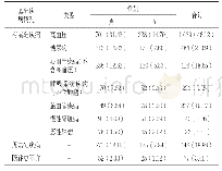 表2 武汉地区2 231例COVID-19死亡患者不同性别合并基础疾病情况[N=2 231,n(%)]