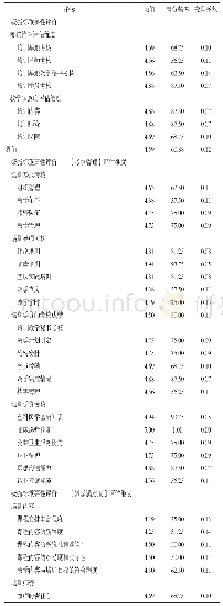 表3 全科医生能力分级指标重要性评分