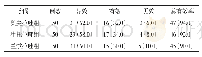 表1 不同药物治疗组患者的临床效果比较[n(%)]