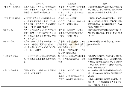 表2 对口支援受援地人才培养模式一览表