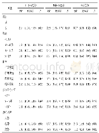 表3 机构内医务人员一般情况与抑郁、焦虑、躯体症状群的Logisitic回归分析