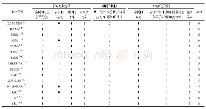 表3 纳入的病例对照研究的方法学质量评价（分）