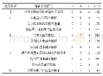 表1 急诊危重患者护理交接班流程的失效模式分析结果